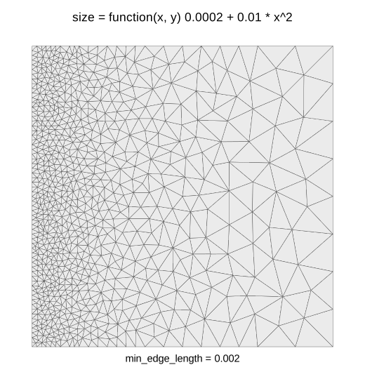 A sizing field: triangles small on the left, large on the right