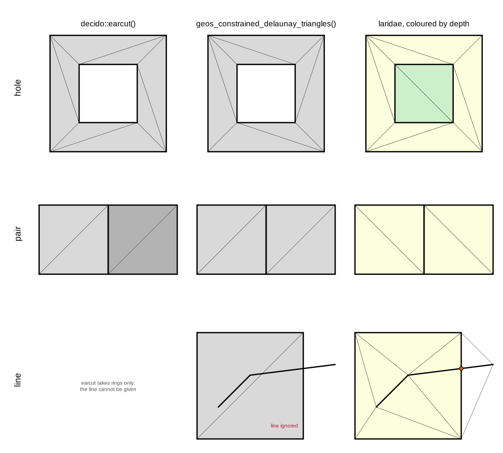 Three inputs (rows) through decido::earcut, GEOS and laridae (columns)