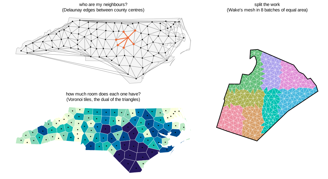 County centres joined by Delaunay edges with Wake's neighbours highlighted; Voronoi tiles coloured by area; Wake's mesh in eight equal-area batches
